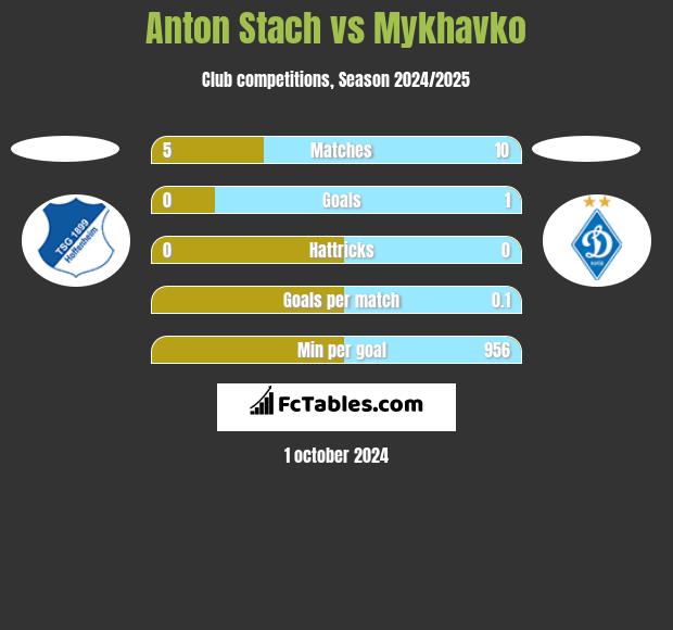 Anton Stach vs Mykhavko h2h player stats