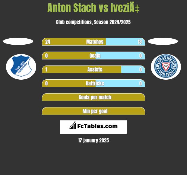 Anton Stach vs IveziÄ‡ h2h player stats