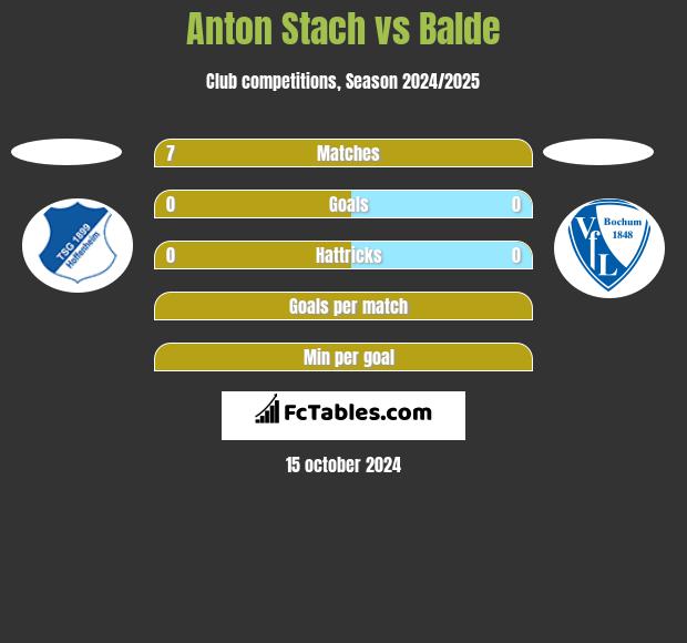 Anton Stach vs Balde h2h player stats