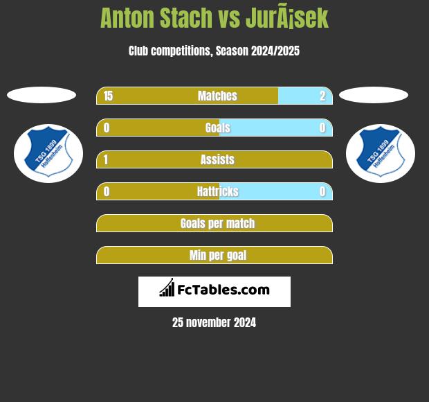 Anton Stach vs JurÃ¡sek h2h player stats