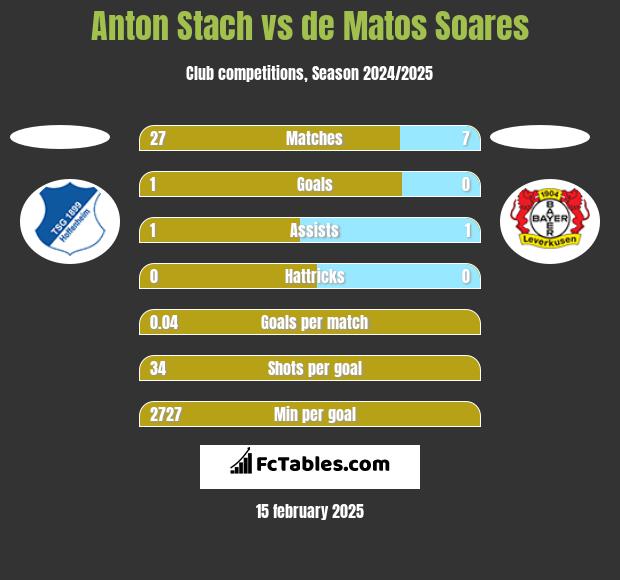 Anton Stach vs de Matos Soares h2h player stats