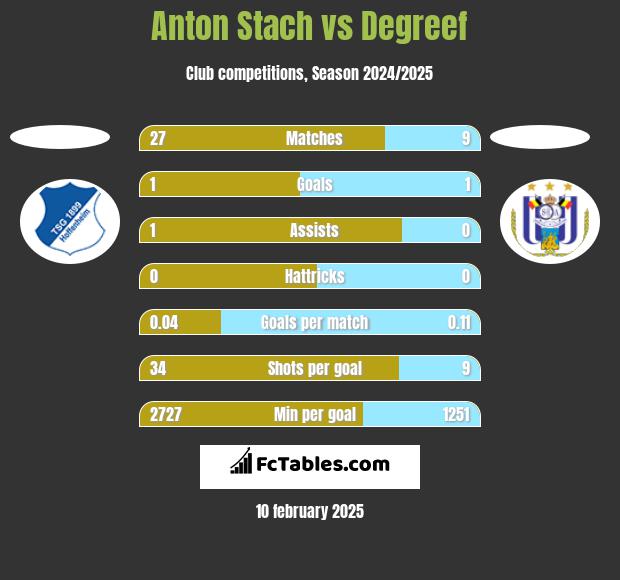 Anton Stach vs Degreef h2h player stats