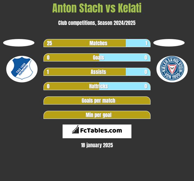 Anton Stach vs Kelati h2h player stats