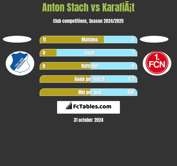 Anton Stach vs KarafiÃ¡t h2h player stats