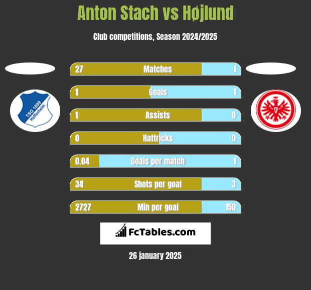 Anton Stach vs Højlund h2h player stats