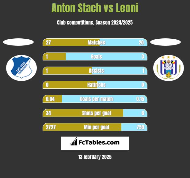 Anton Stach vs Leoni h2h player stats