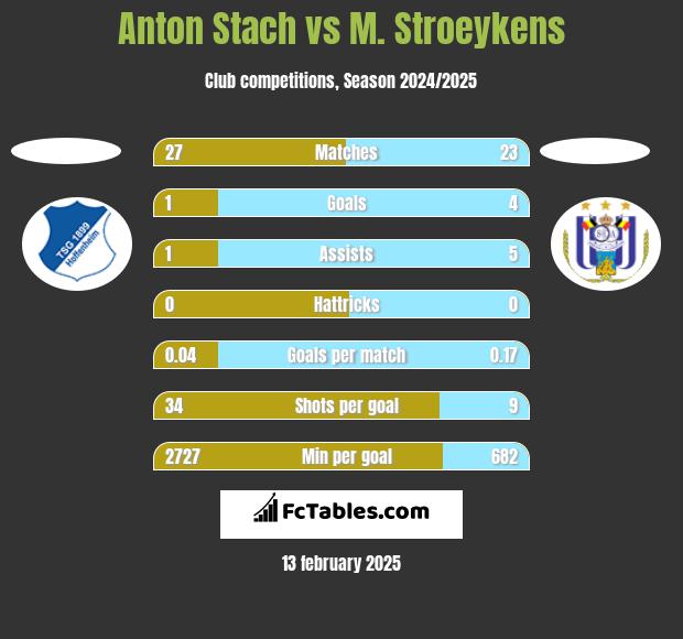 Anton Stach vs M. Stroeykens h2h player stats