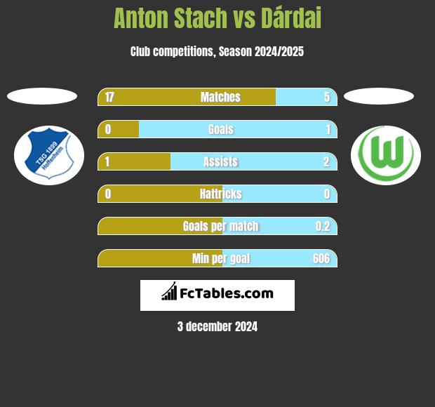 Anton Stach vs Dárdai h2h player stats