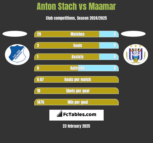 Anton Stach vs Maamar h2h player stats