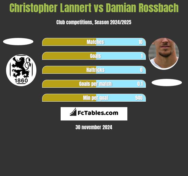 Christopher Lannert vs Damian Rossbach h2h player stats