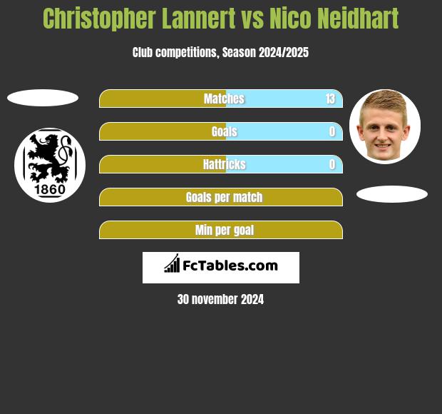 Christopher Lannert vs Nico Neidhart h2h player stats