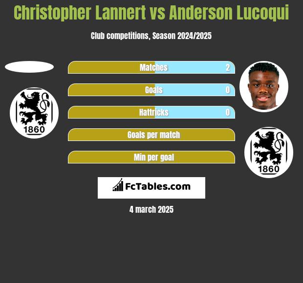 Christopher Lannert vs Anderson Lucoqui h2h player stats