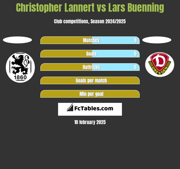 Christopher Lannert vs Lars Buenning h2h player stats