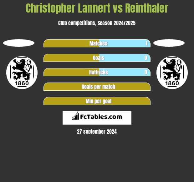 Christopher Lannert vs Reinthaler h2h player stats