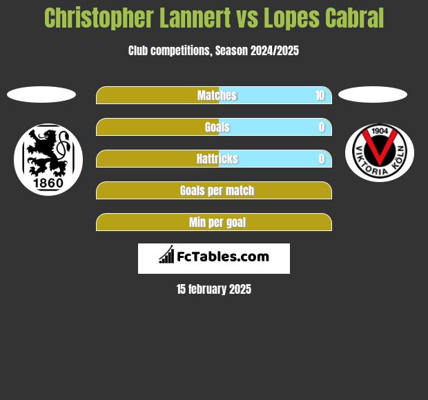 Christopher Lannert vs Lopes Cabral h2h player stats