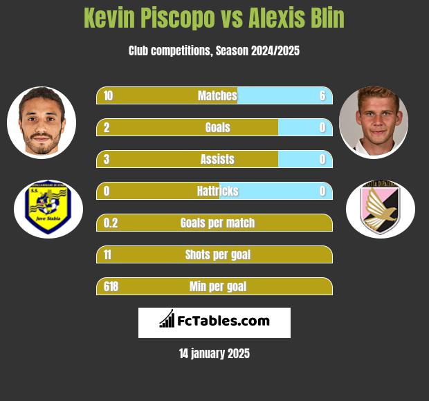 Kevin Piscopo vs Alexis Blin h2h player stats