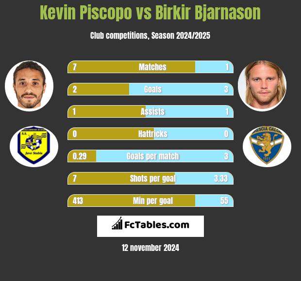 Kevin Piscopo vs Birkir Bjarnason h2h player stats