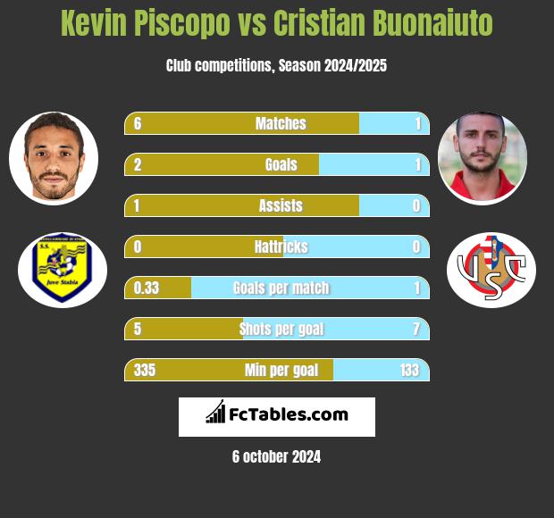 Kevin Piscopo vs Cristian Buonaiuto h2h player stats