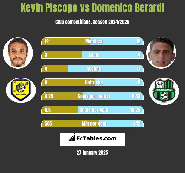 Kevin Piscopo vs Domenico Berardi h2h player stats