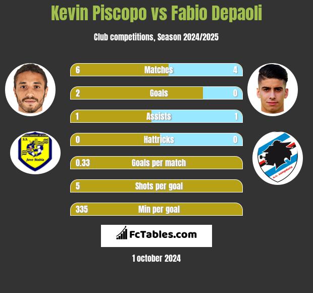 Kevin Piscopo vs Fabio Depaoli h2h player stats