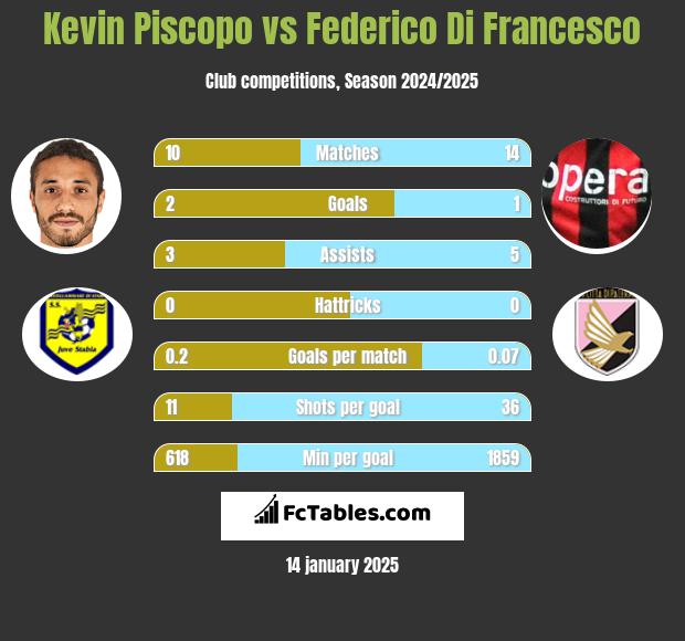 Kevin Piscopo vs Federico Di Francesco h2h player stats