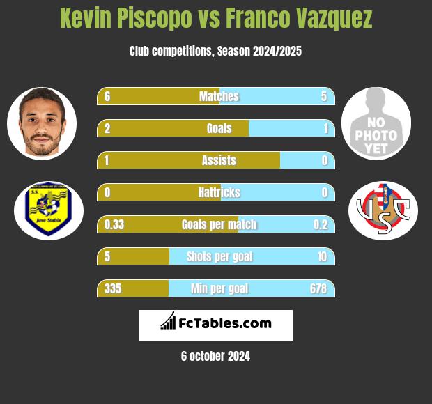 Kevin Piscopo vs Franco Vazquez h2h player stats