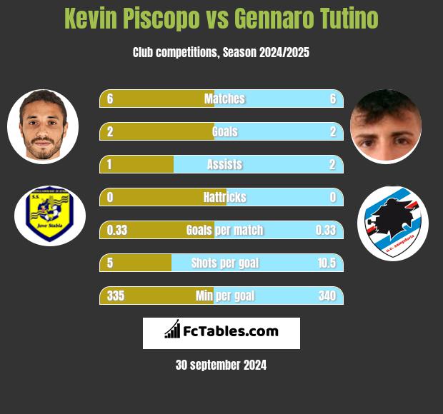 Kevin Piscopo vs Gennaro Tutino h2h player stats