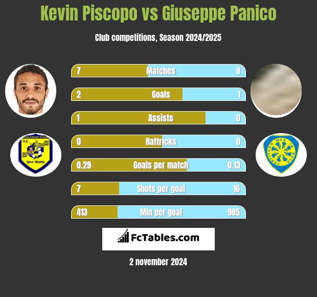 Kevin Piscopo vs Giuseppe Panico h2h player stats