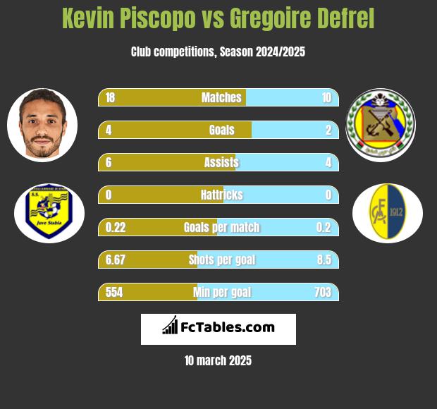 Kevin Piscopo vs Gregoire Defrel h2h player stats