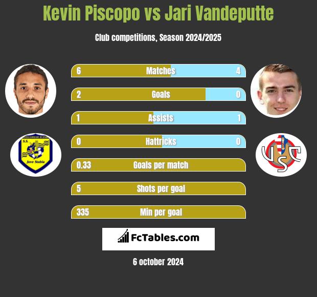 Kevin Piscopo vs Jari Vandeputte h2h player stats