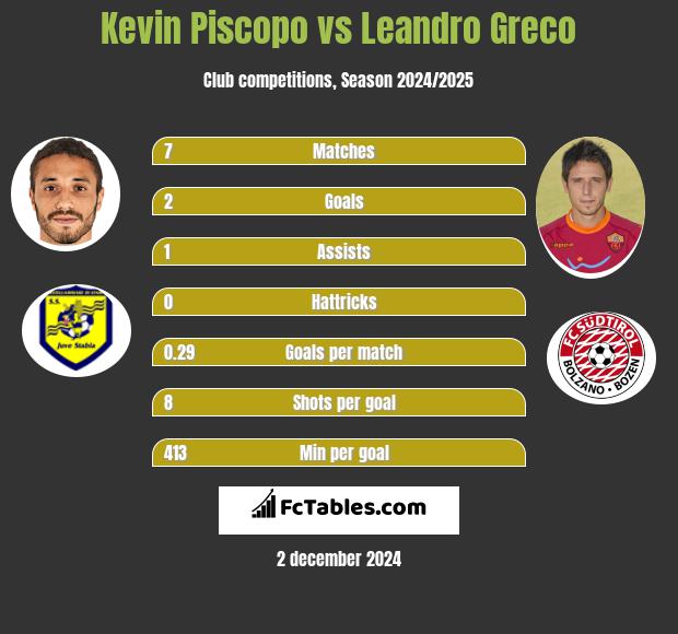 Kevin Piscopo vs Leandro Greco h2h player stats