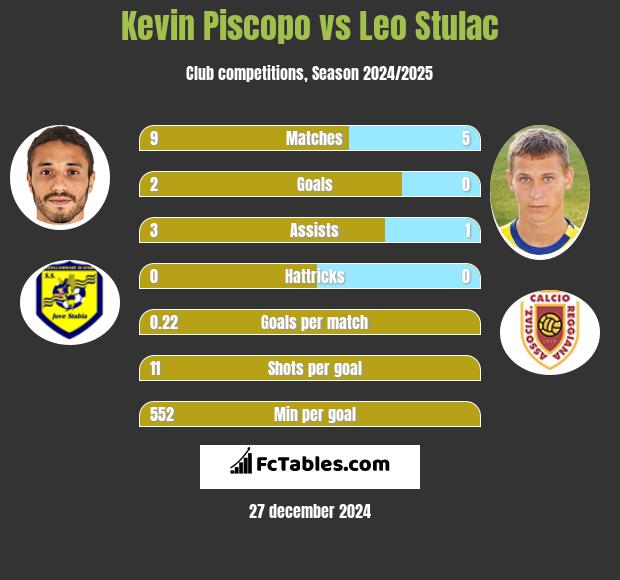 Kevin Piscopo vs Leo Stulac h2h player stats