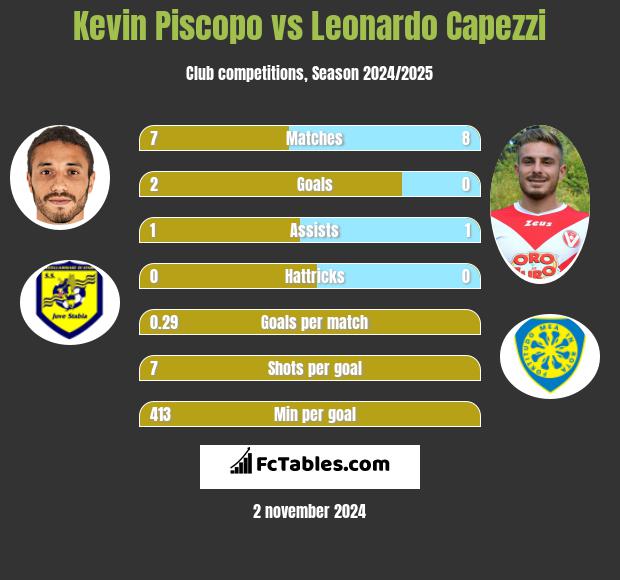 Kevin Piscopo vs Leonardo Capezzi h2h player stats