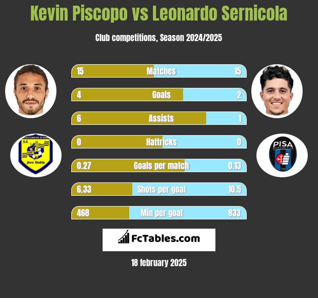 Kevin Piscopo vs Leonardo Sernicola h2h player stats