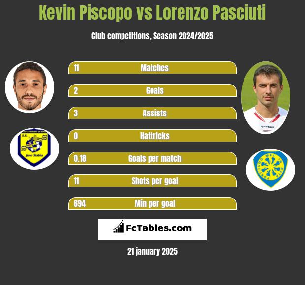 Kevin Piscopo vs Lorenzo Pasciuti h2h player stats