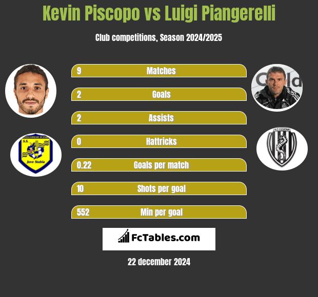 Kevin Piscopo vs Luigi Piangerelli h2h player stats