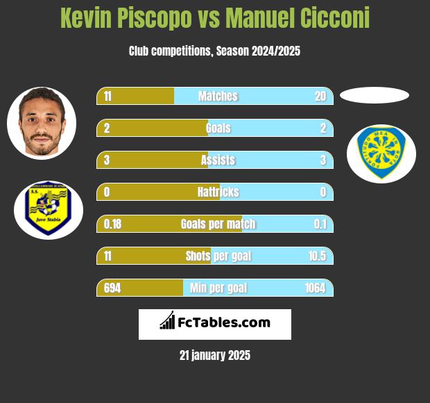 Kevin Piscopo vs Manuel Cicconi h2h player stats