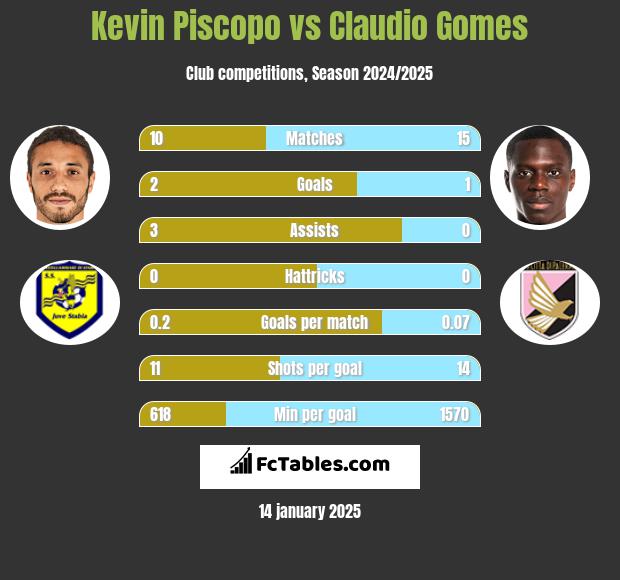 Kevin Piscopo vs Claudio Gomes h2h player stats