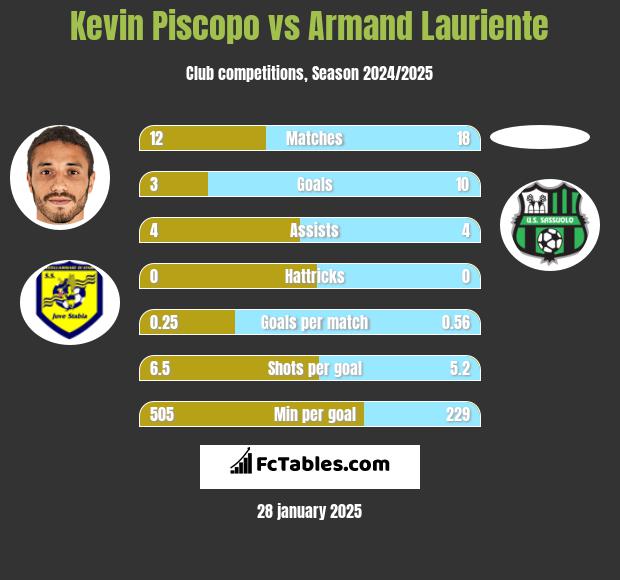 Kevin Piscopo vs Armand Lauriente h2h player stats