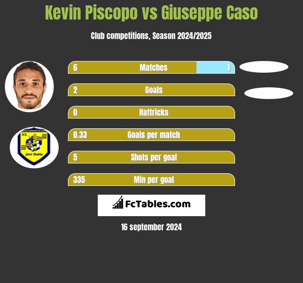 Kevin Piscopo vs Giuseppe Caso h2h player stats