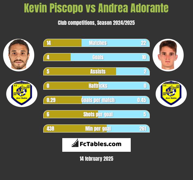 Kevin Piscopo vs Andrea Adorante h2h player stats