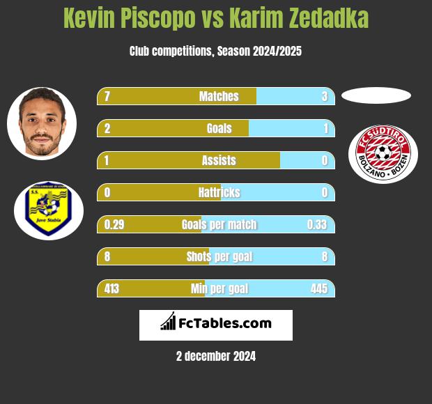 Kevin Piscopo vs Karim Zedadka h2h player stats