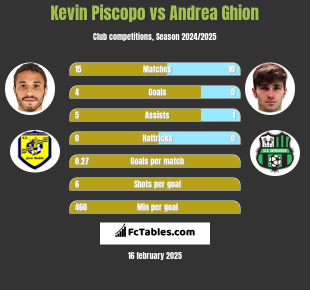 Kevin Piscopo vs Andrea Ghion h2h player stats