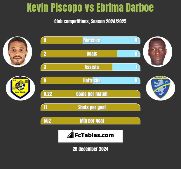 Kevin Piscopo vs Ebrima Darboe h2h player stats