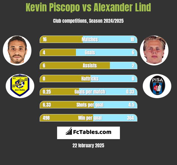 Kevin Piscopo vs Alexander Lind h2h player stats