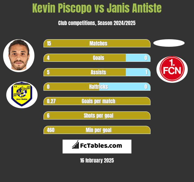 Kevin Piscopo vs Janis Antiste h2h player stats