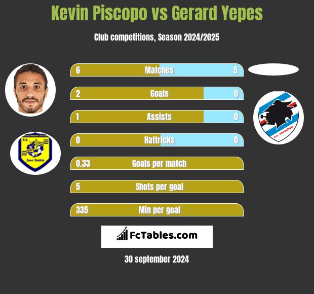 Kevin Piscopo vs Gerard Yepes h2h player stats