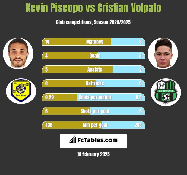 Kevin Piscopo vs Cristian Volpato h2h player stats