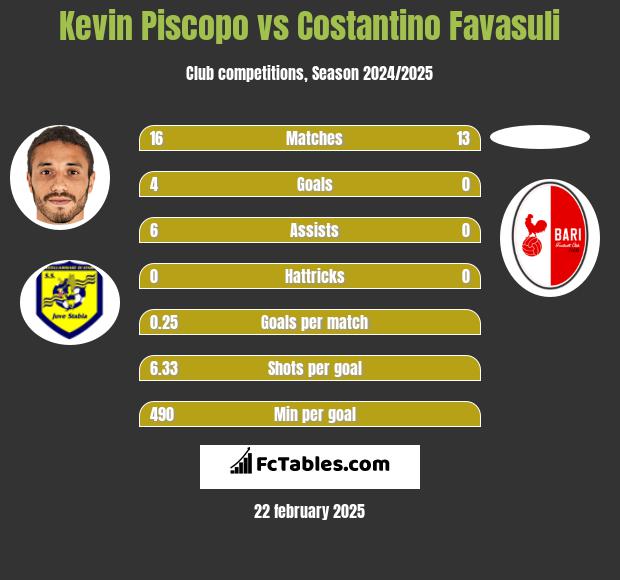 Kevin Piscopo vs Costantino Favasuli h2h player stats