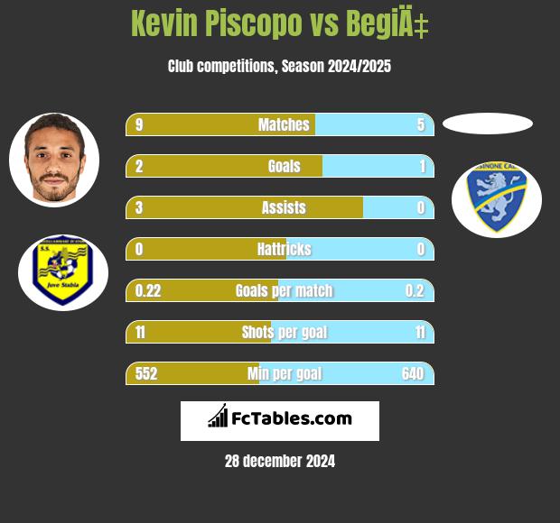 Kevin Piscopo vs BegiÄ‡ h2h player stats